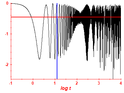 Survival probability log